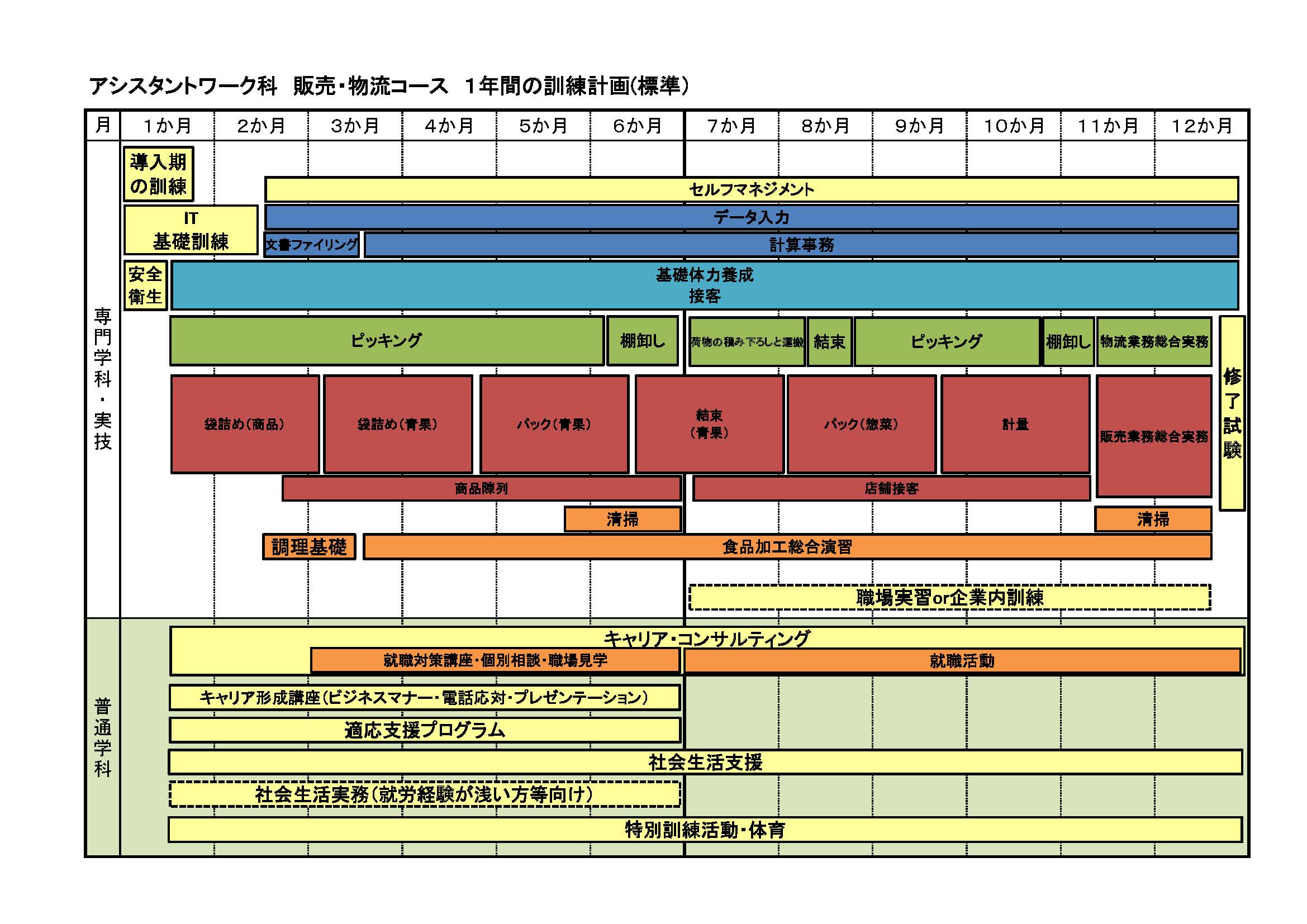 販売・物流ワークコースの1年間の訓練計画（標準）