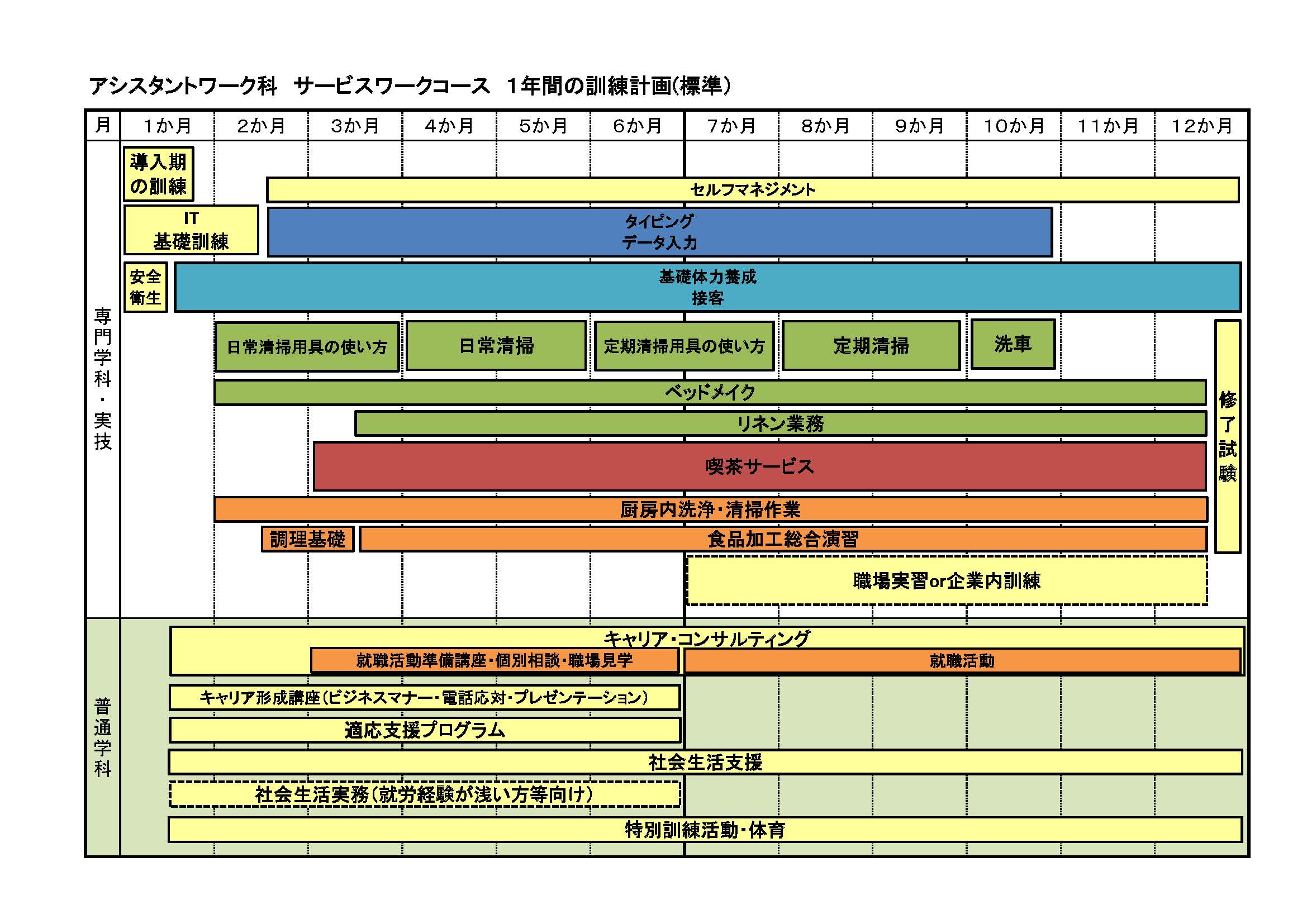 サービスワークコースの1年間の訓練計画（標準）