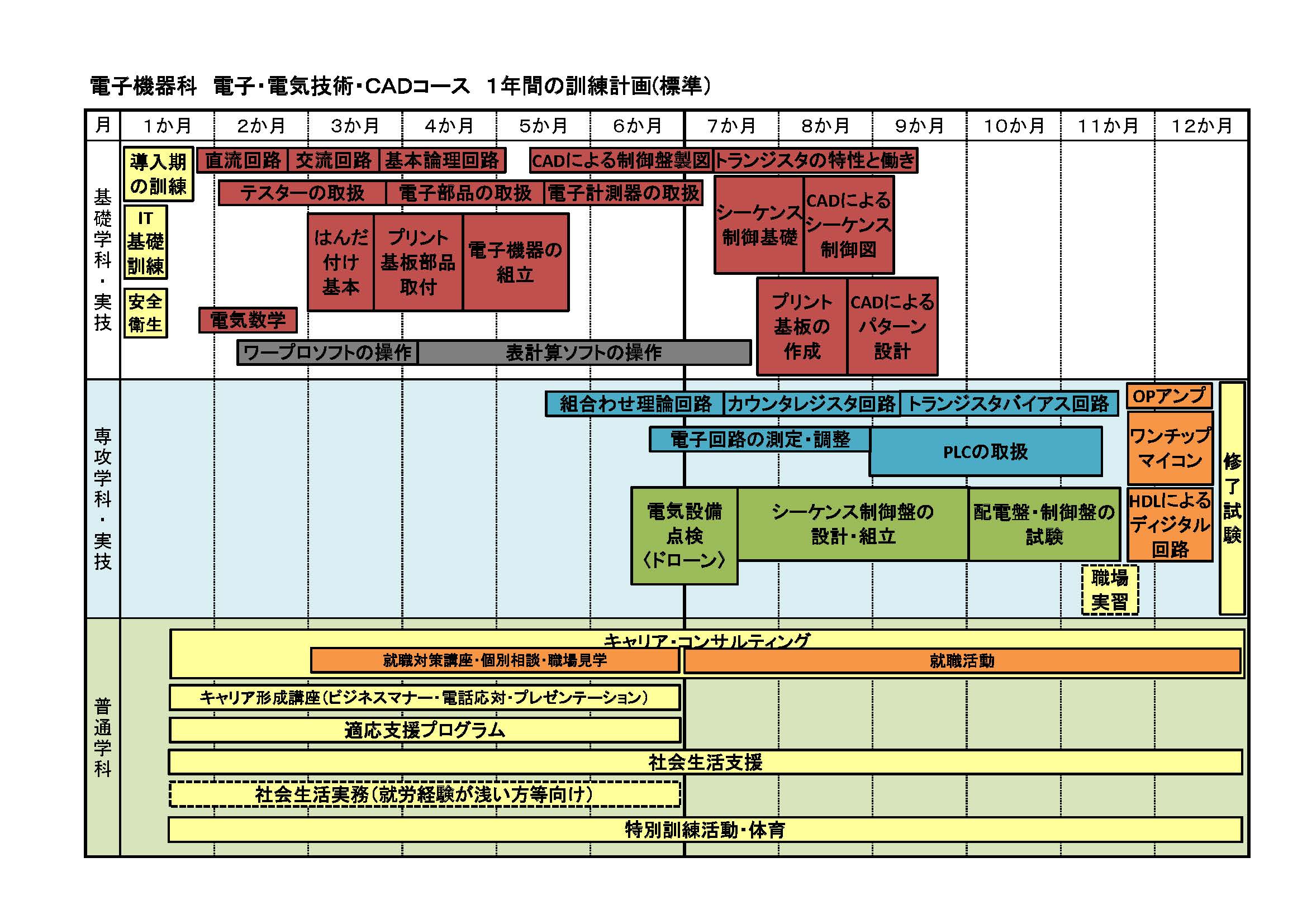 電気・電子技術・CADコースの1年間の訓練計画（標準）