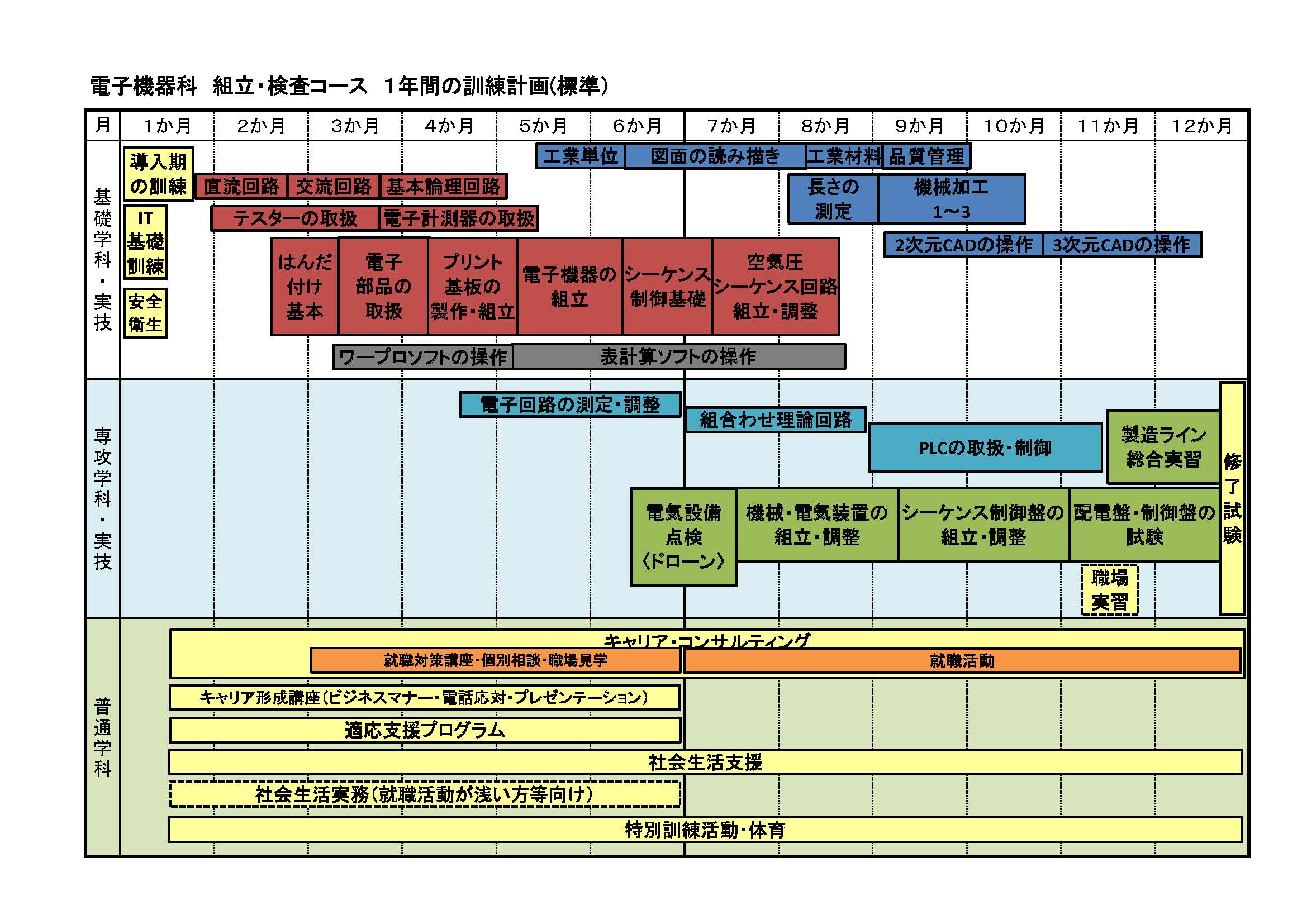 組立・検査コースの1年間の訓練計画（標準）