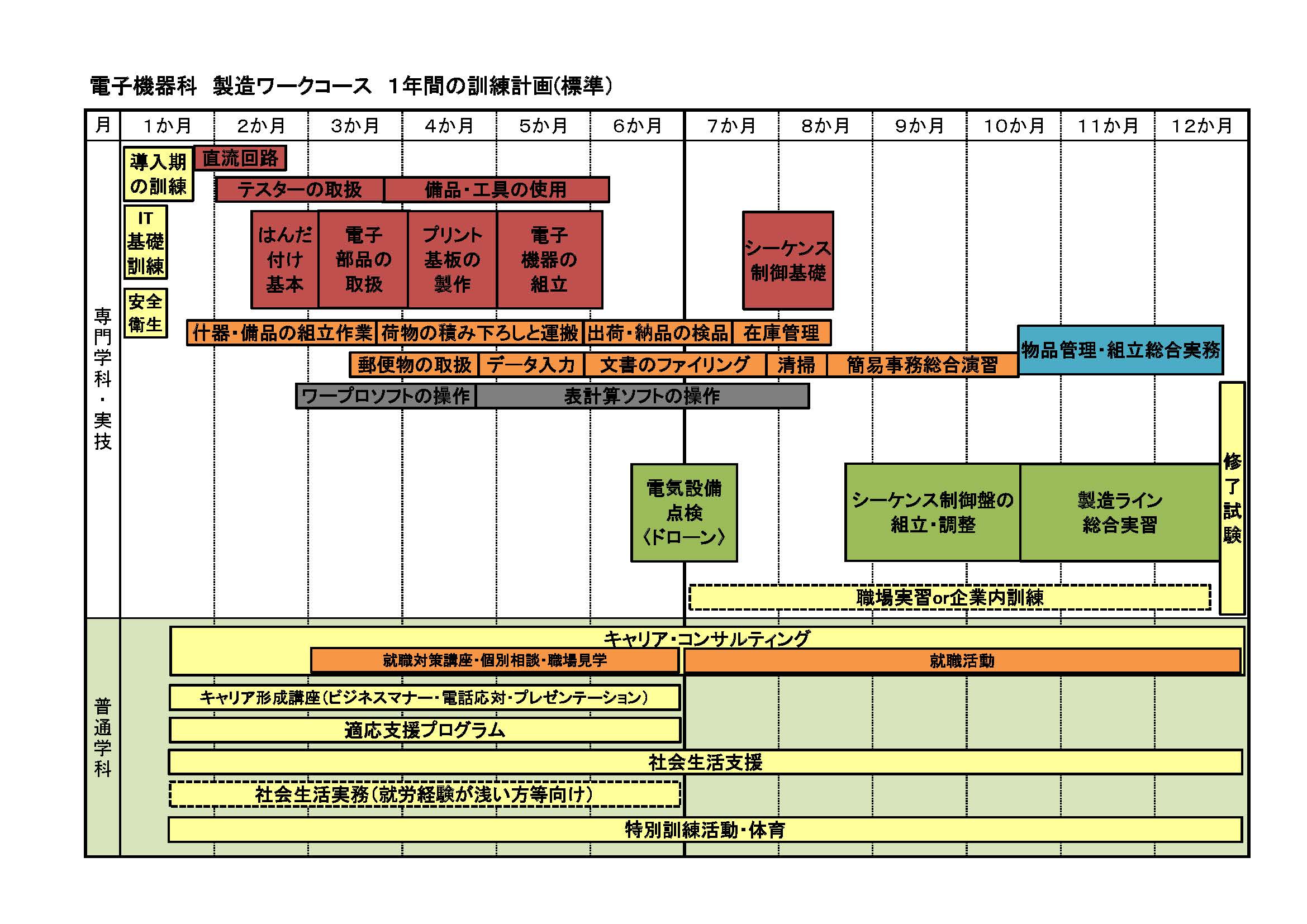 製造ワークコースの1年間の訓練計画（標準）