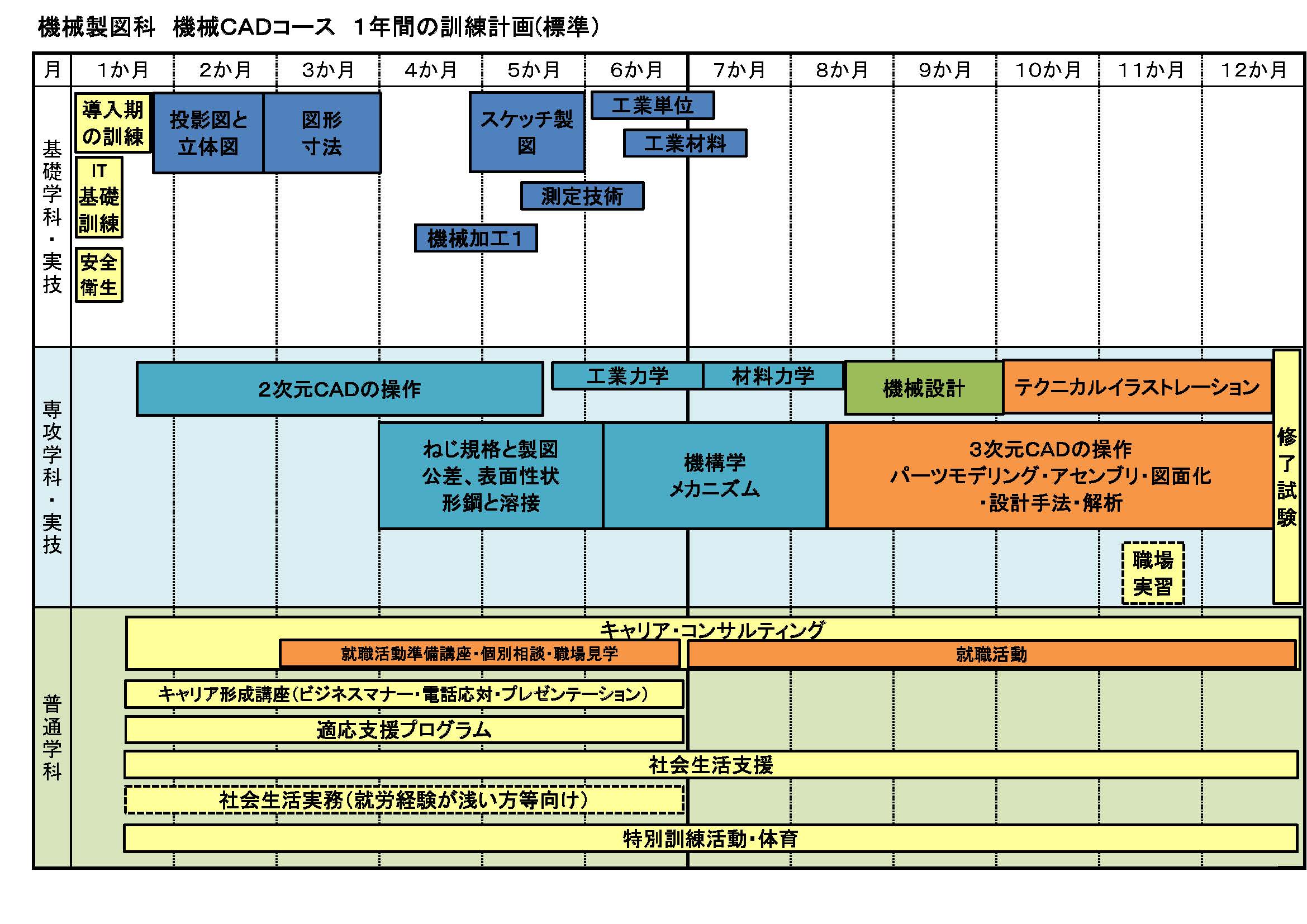 機械CADコースの1年間の訓練計画（標準）