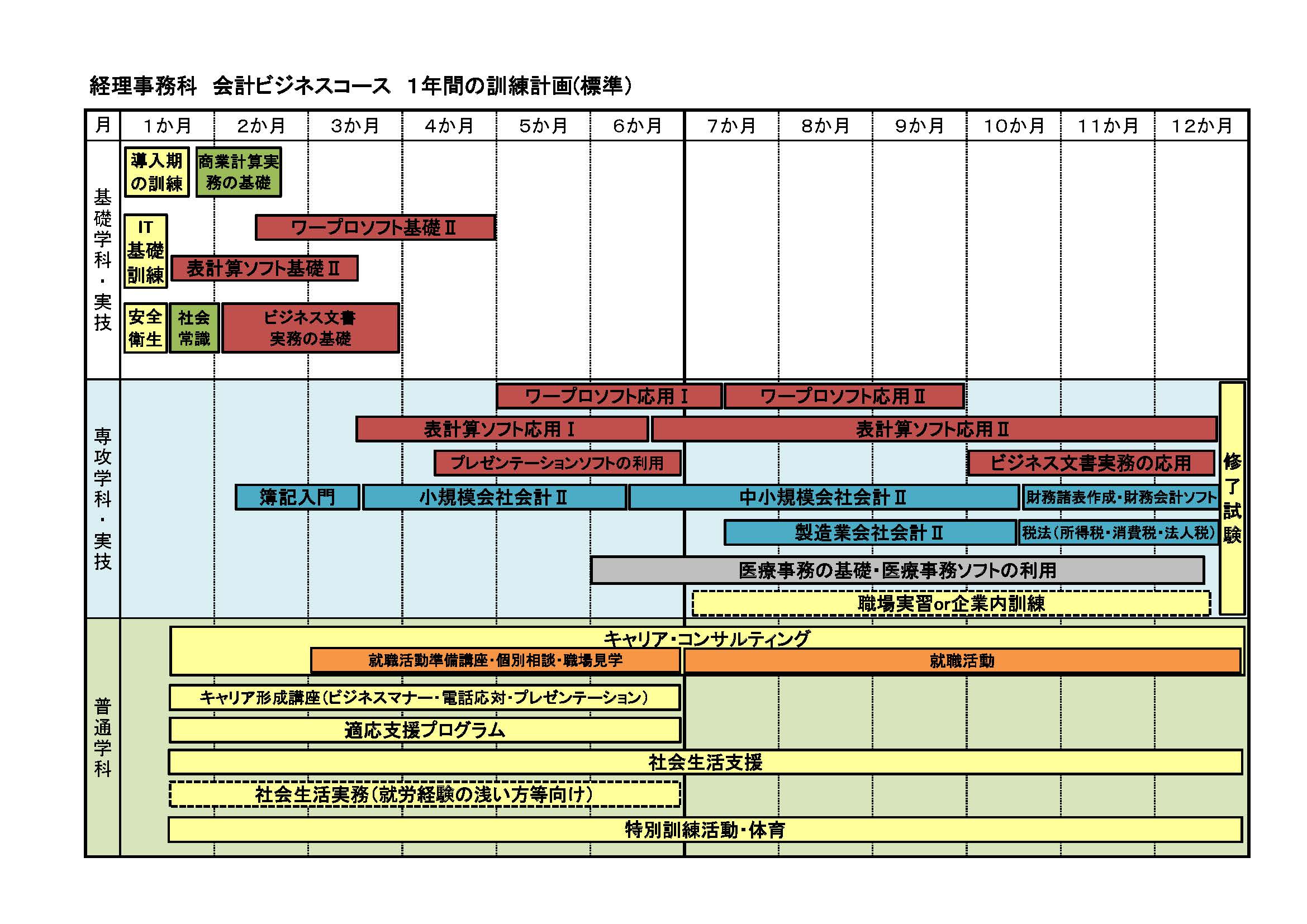 会計ビジネスコースの1年間の訓練計画（標準）