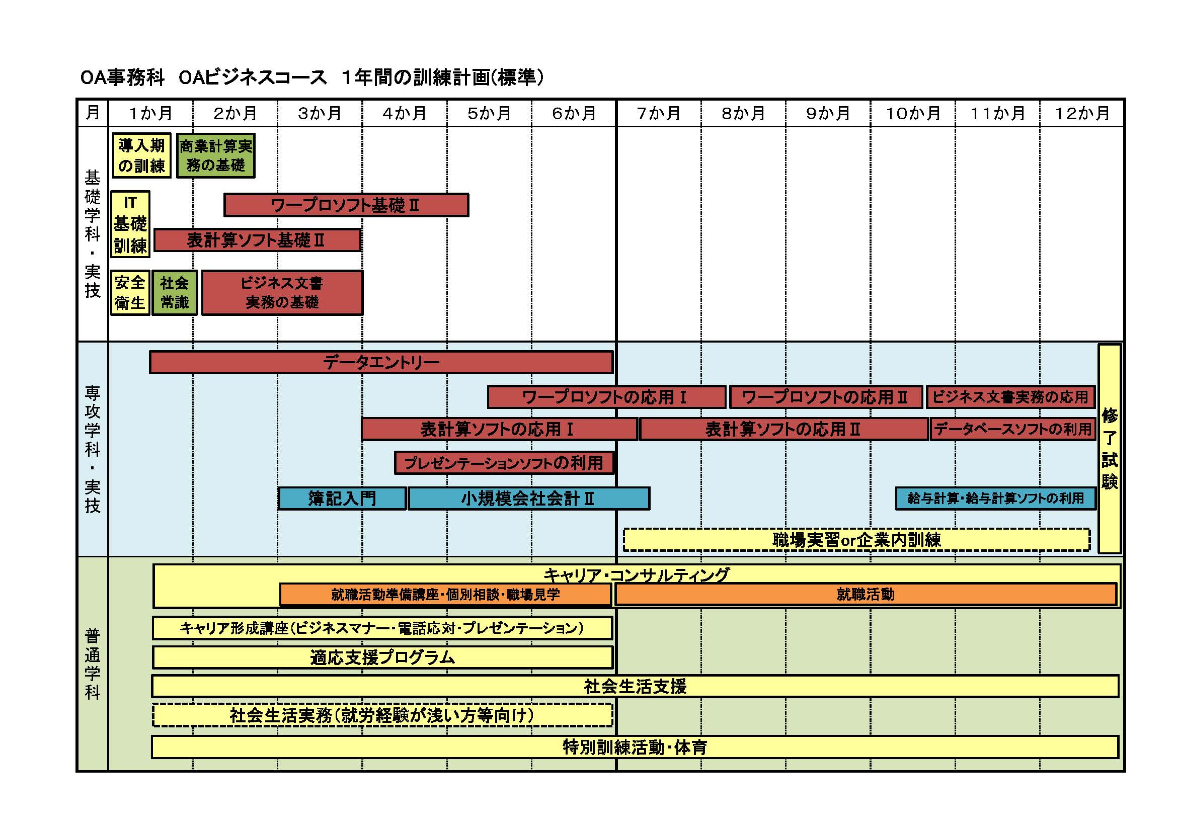 OAビジネスコースの1年間の訓練計画（標準）