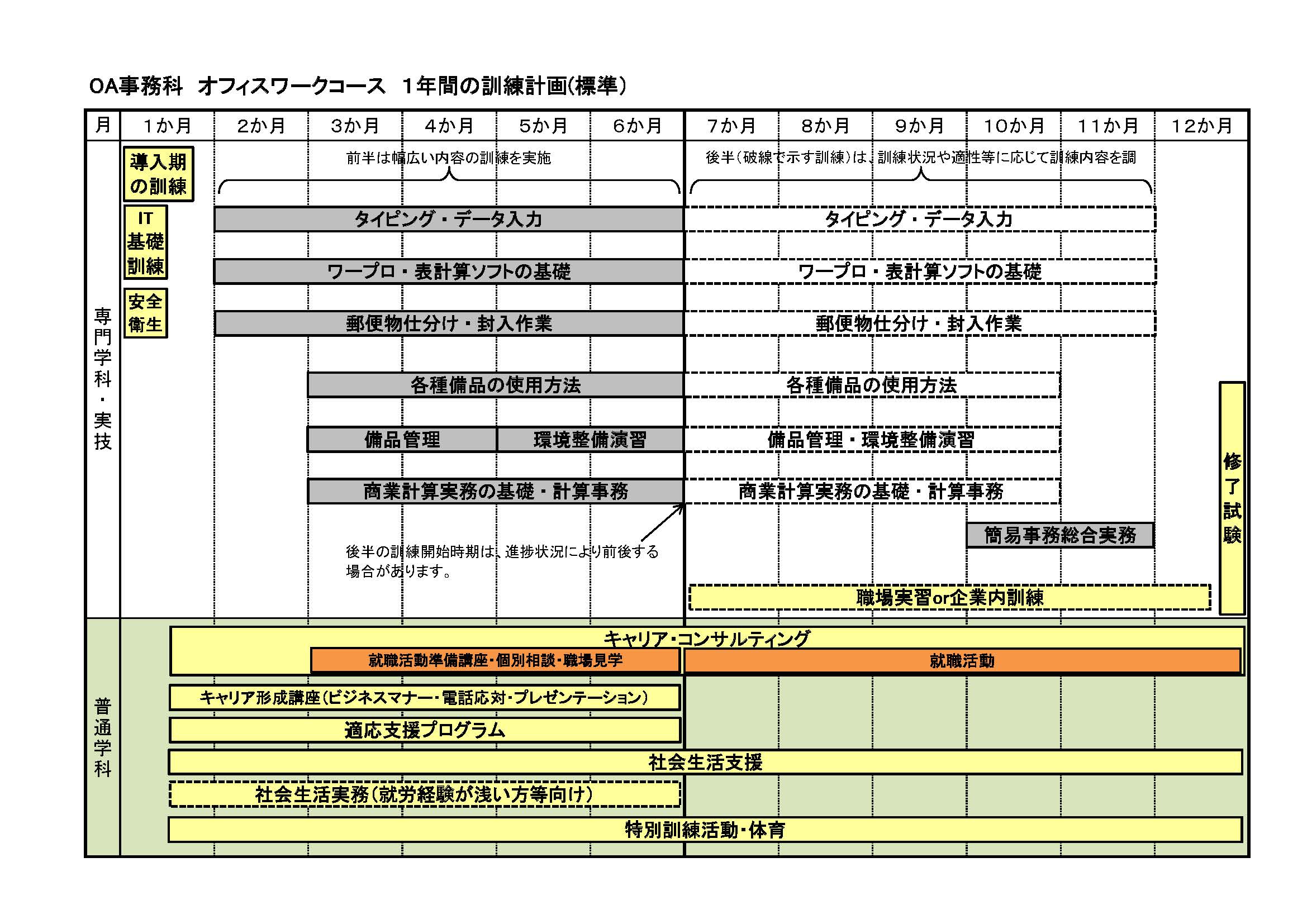 オフィスワークコースの1年間の訓練計画（標準）