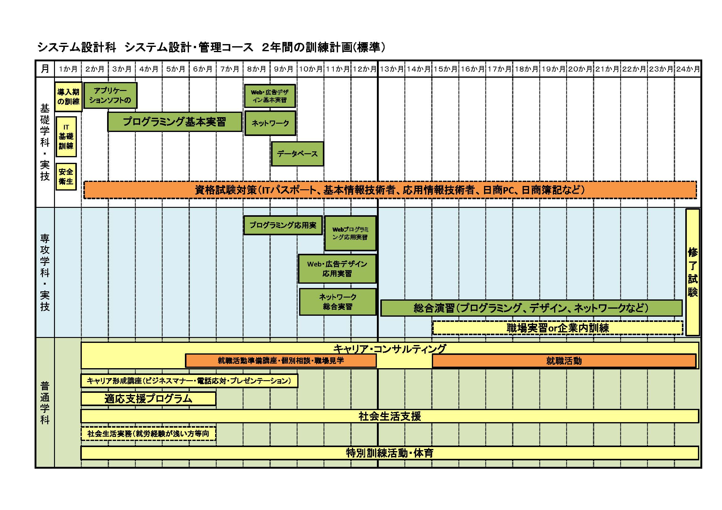 システム設計・管理コースの2年間の訓練計画（標準）