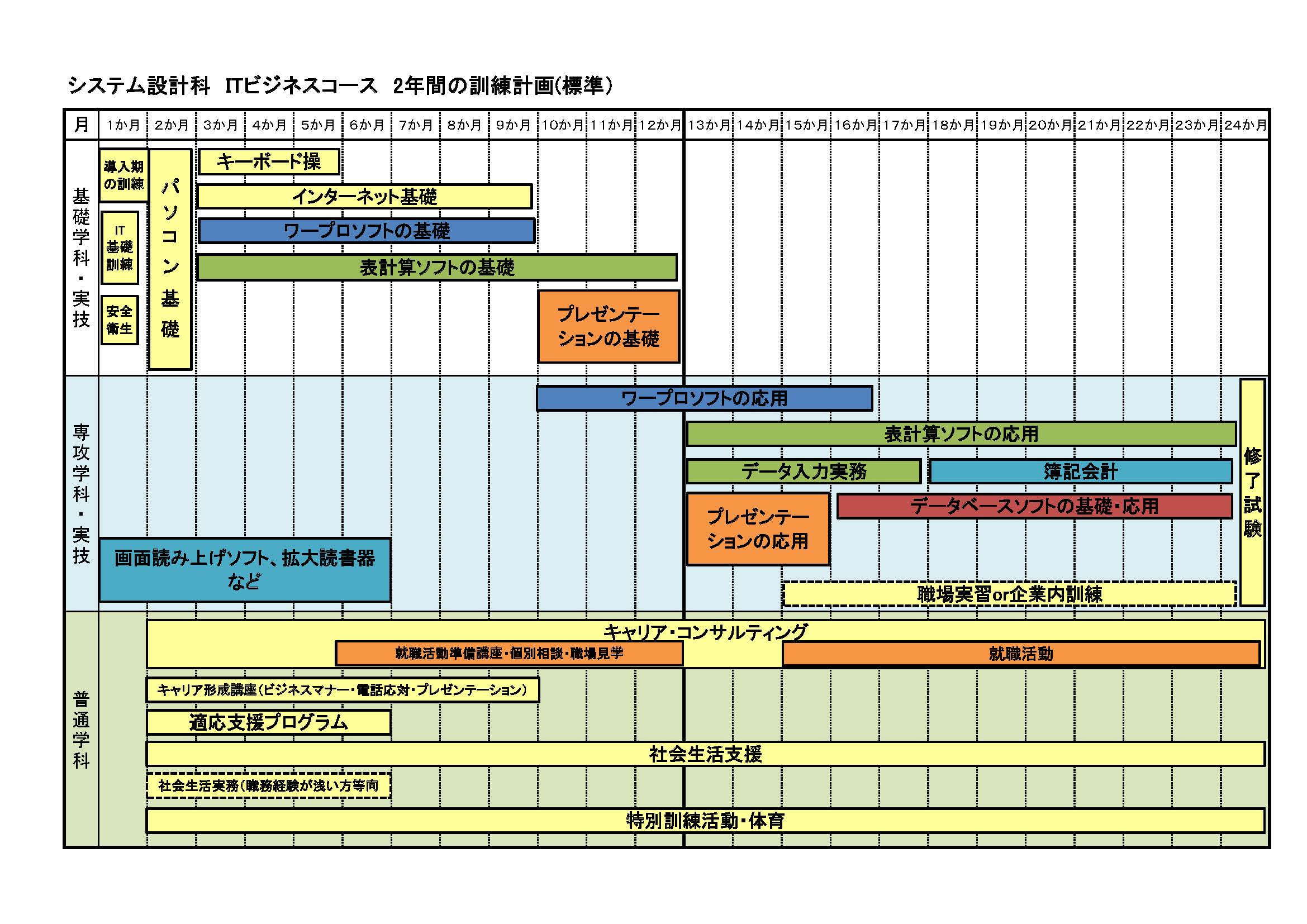 ITビジネスコースの2年間の訓練計画（標準）