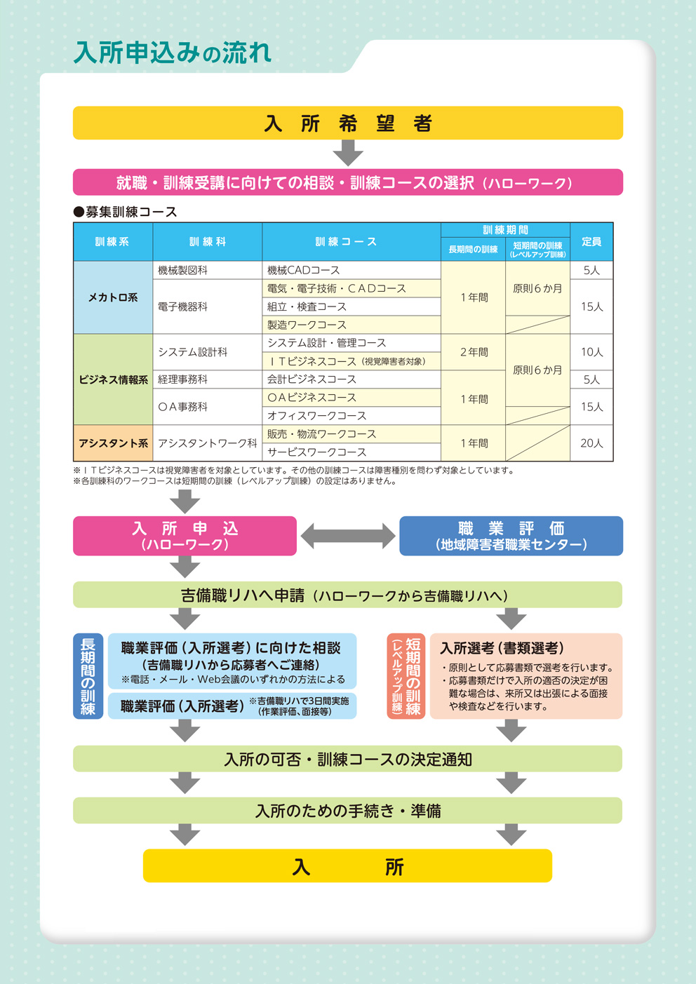 入所希望者はハローワークを通じて申込み、その後、地域障害者職業センターで職業評価を受けます。申請書類が吉備職リハに送られ、電話等での相談の後に3日間の職業評価が行われます。その後、入所の可否・訓練コースの決定通知が行われ、入所手続きや準備を経て入所となります。