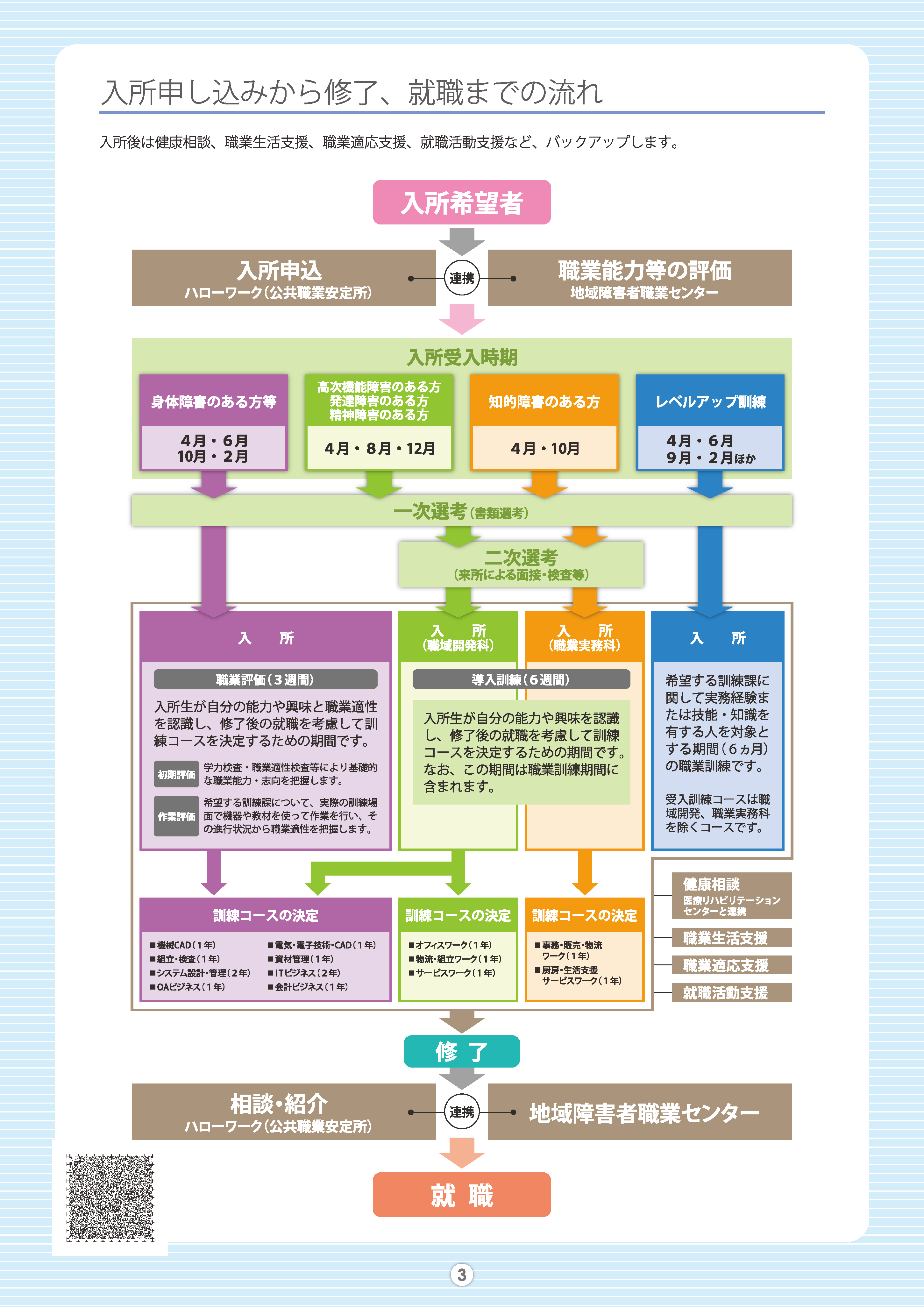 入所申込みから終了・就職まで